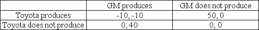 The two largest auto manufacturers, Toyota and GM, have experimented with hydrogen powered cars in the past, and they are currently considering the decision to introduce a hydrogen powered car into the commercial automobile market. The payoffs from the possible actions are measured in millions of dollars per year, and the possible outcomes are summarized in the following game matrix: Suppose the Japanese government provides a $15 million subsidy to Toyota if the company delivers a hydrogen powered auto (regardless of GM's action). What is the Nash equilibrium based on the subsidized payoffs?