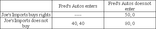 Joe's Imports is currently the only dealer for imported Sporto autos on the East Coast, but Fred's Autos may enter the import market and start selling Sporto cars in the East Coast market during the coming year. Joe's Imports can pay the Sporto manufacturer for exclusive East Coast marketing rights, which would deter the entry of Fred's Autos into the market. The payoffs from the possible actions are measured in millions of dollars per year, and the possible outcomes of the sequential entry game are summarized in the following matrix: What is the equilibrium outcome from this sequential entry game?
