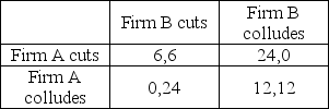<strong>Consider the following payoff matrix for a game in which two firms attempt to collude under the Bertrand model:   Here, the possible options are to retain the collusive price (collude) or to lower the price in attempt to increase the firm's market share (cut). The payoffs are stated in terms of millions of dollars of profits earned per year. What is the Nash equilibrium for this game?</strong> A) Both firms cut prices. B) A cuts and B colludes. C) B cuts and A colludes. D) Both firms collude. <div style=padding-top: 35px> 