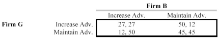 The two leading U.S. manufacturers of high performance radial tires must set their advertising strategies for the coming year. Each firm has two strategies available: maintain current advertising or increase advertising by 15%. The strategies available to the two firms, G and B, are presented in the payoff matrix below.   The entries in the individual cells are profits measured in millions of dollars. Firm G's outcome is listed before the comma, and Firm B's outcome is listed after the comma. a. Which oligopoly model is best suited for analyzing this decision? Why? (Remember it is illegal to collude in the United States.) b. Carefully explain the strategy that should be used by each firm. Support your choice by including numbers.<div style=padding-top: 35px> 