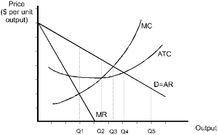 <strong>For the monopolist shown below, the profit maximizing level of output is: </strong> A) Q1. B) Q2. C) Q3. D) Q4. E) Q5.