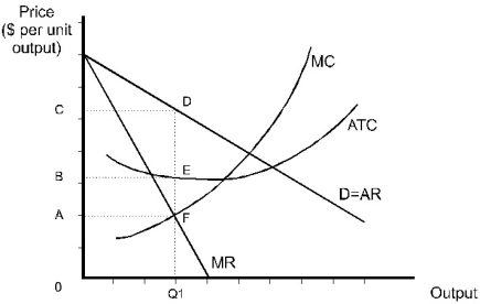 <strong>How much profit will the monopolist whose cost and demand curves are shown below earn at output Q1? </strong> A) 0CDQ1 B) 0BEQ1 C) 0AFQ1 D) ACDF E) BCDE