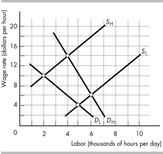   -In the figure above, the demand and supply of high-skilled workers has an H subscript and the demand and supply of low-skilled workers as an L subscript. The quantity of low-skilled labor employed is