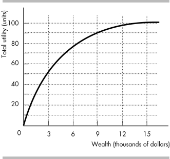   -Jennifer has the utility of wealth curve shown in the figure above. She owns a car worth $15,000, and that is her only wealth. There is a 10 percent chance that Jennifer will have an accident within a year. If she does have an accident, her car is worthless. What is Jennifer's expected wealth?