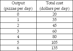 <strong>   -Vito's Pizza is a perfectly competitive firm. The firm's costs are shown in the table above. If the market price is $22.50 per pizza, what is Vito's profit-maximizing output?</strong> A) 2 pizzas per day B) 3 pizzas per day C) 4 pizzas per day D) 5 pizzas per day <div style=padding-top: 35px> 
