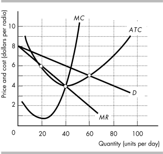 <strong>   -For the monopoly shown in the figure above, the maximum total economic profit is</strong> A) zero. B) $32. C) $80. D) $240. <div style=padding-top: 35px> 