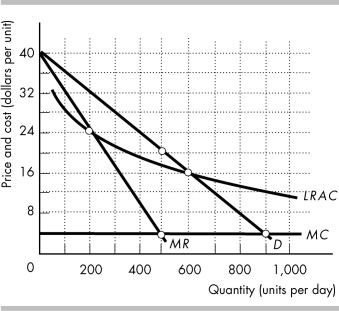 <strong>   -If the firm in the figure above is unregulated, it will charge a price of</strong> A) $4 per unit. B) $16 per unit. C) $20 per unit. D) $40 per unit. <div style=padding-top: 35px> 