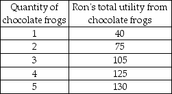 <strong> -In the table above, Ron's marginal utility from the 4th chocolate frog is</strong> A) 20. B) 30. C) 115. D) 125.