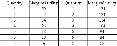 <strong>CDs Computer games -Jason's budget for CDs and computer games is $210. His marginal utility from these goods is shown in the table above. If the price of a CD is $15 and the price of a computer game is $30, which of the following combinations maximizes Jason's utility?</strong> A) 4 CDs and 5 computer games B) 6 CDs and 4 computer games C) 2 CDs and 6 computer games D) 5 CDs and 5 computer games
