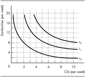 <strong> -Rick's income is $54 a week and he spends all of it on CDs and sandwiches. The price of a CD is $18 and the price of a sandwich is $3. The figure above illustrates Rick's preferences. What is Rick's best affordable combination of CDs and sandwiches?</strong> A) 2 CDs and 8 sandwiches a week B) 3 CDs a week and no sandwiches C) 1 CD and 12 sandwiches a week D) 3 CDs and 6 sandwiches a week