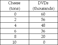 <strong> -The table above lists six points on the production possibilities frontier for cheese and DVDs. What is the opportunity cost of producing the 7th ton of cheese?</strong> A) 16 DVDs B) 8 DVDs C) 20 DVDs D) 28 DVDs