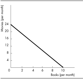 <strong> -Consider the budget line in the above figure. If the consumer's income is $240, then the price of a movie is</strong> A) $24 per movie. B) $12 per movie. C) $10 per movie. D) More information is needed to determine the price of a movie.
