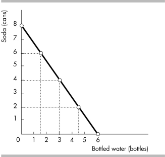 <strong> -Based on the above figure showing a budget line, which of the following combinations of soda and bottled water are not affordable?</strong> A) 3 bottles of water and 4 cans of soda. B) 4 bottles of water and 2 cans of soda. C) 2 bottles of water and 6 cans of soda. D) None of the above, that is, all the combinations listed are affordable.