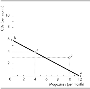 <strong> -The figure above gives your budget line for magazine and CDs per month. Given that your income equals $60 per month, what is your real income in terms of CDs?</strong> A) 3 CDs B) 5 CDs C) 6 CDs D) $60/month