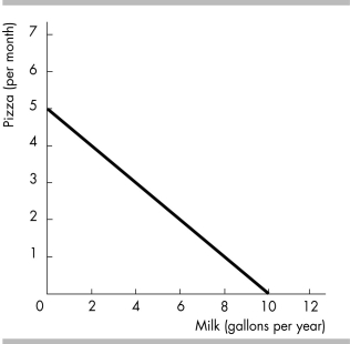 <strong> -Given the budget line in the above figure, what is the relative price of pizza?</strong> A) 10 gallons of milk per pizza B) 6 gallons of milk per pizza C) 4 gallons of milk per pizza D) 2 gallons of milk per pizza