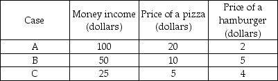 -In the table above, in terms of units of pizza, real income is