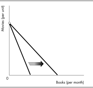 -In the above figure, the budget line would rotate in the direction indicated as a result of a