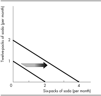   -In the above figure, a shift in the budget line in the direction indicated would occur as a result of