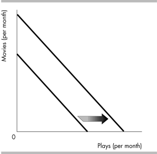 -Melissa has an income of $240 a month to spend on tennis lessons and concert tickets. The price of a tennis lesson is $20, and the price of a concert ticket is $40. The slope of Melissa's budget line, with tennis lessons on the horizontal axis, is