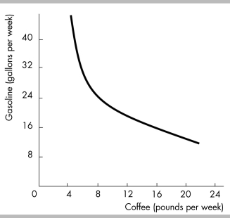 -The curve in the above figure shows alternative combinations of gasoline and coffee that Sam likes equally well. This curve is called