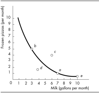 -The figure above shows a consumer is indifferent between points
