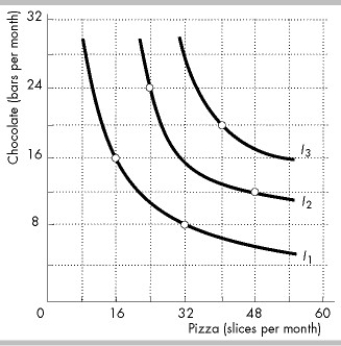   -The marginal rate of substitution is equal to the ________.