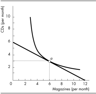 -In the above figure, what is the magnitude of the marginal rate of substitution (MRS) at point a?
