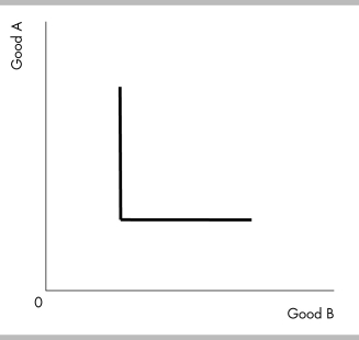   -The indifference curve in the above figure