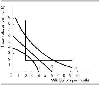 -In the above figure, which curve is an indifference curve for someone who views frozen pizzas and milk as perfect complements?