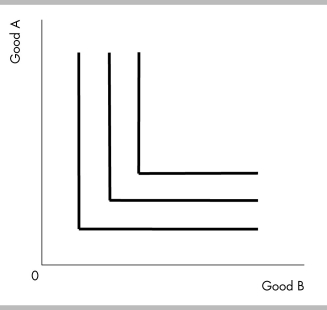   -The indifference curves in the above figure could represent your indifference curves between