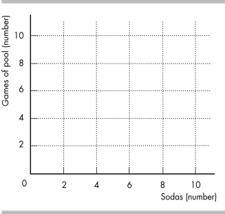 -Joe spends $72 on gasoline and sandwiches. The price of a gallon of gasoline is $3 and a sandwich is $4. Placing the quantity of sandwiches on the left side, what is Joe's budget equation? If sandwiches are measured on the vertical axis, what is the slope of Joe's budget line?