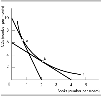   -The figure above shows one of Bob's indifference curves for CDs and books. a) Is the indifference curve steeper at point a or point b? b) What is Bob's marginal rate of substitution at point a? c) What is Bob's marginal rate of substitution at point b?