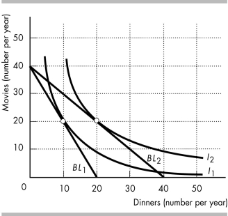   -To draw your budget line between steak and lobster, all you need to know is your income.
