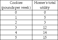 <strong> -The above table gives the total utility that Homer obtains from consuming various quantities of chocolate chip cookies. The marginal utility from the third pound of cookies is</strong> A) 3. B) 4. C) 9. D) 12.