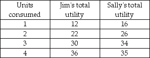 <strong> -In the table above, which of the following is true?</strong> A) Jim and Sally have increasing marginal utility. B) Jim has increasing marginal utility and Sally has diminishing marginal utility. C) Jim has diminishing marginal utility and Sally has increasing marginal utility. D) Jim and Sally have diminishing marginal utility.