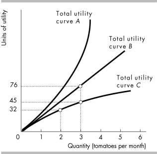 <strong> -In the figure above, diminishing marginal utility is shown by</strong> A) total utility curve A. B) total utility curve B. C) total utility curve C. D) all three curves.