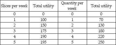 <strong>Pizza Pepsi -The table shows Elaine's utility from pizza and Pepsi. If Elaine consumes 2 slices of pizza and 3 Pepsis, her marginal utility from the fourth Pepsi is ________ units.</strong> A) 60 B) 54 C) 40 D) 220