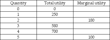 <strong> -The above table gives some of Tammy's total and marginal utilities from comedy videos. Which of the following statements is true?</strong> A) Tammy's marginal utility from the third comedy video is equal to 580/3. B) Tammy's total utility from five comedy videos is 800. C) Tammy's marginal utility from the first comedy video is less than her marginal utility from the third comedy video. D) None of the above answers are correct.