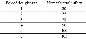 <strong> -The above table shows Homer's total utility from boxes of doughnuts. As Homer's consumption of doughnuts increases,</strong> A) both his total utility and his marginal utility increase. B) his total utility increases, but his marginal utility decreases. C) his total utility decreases, but his marginal utility increases. D) both his total utility and his marginal utility decrease.