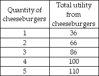 <strong> -Julie's total utility from cheeseburgers is given in the table above. What is the marginal utility of the third cheeseburger?</strong> A) 86 B) 28.7 C) 20 D) 14