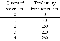 <strong> -From the information in the above table, what is the marginal utility of the third quart of ice cream?</strong> A) 80 B) 70 C) 60 D) 230