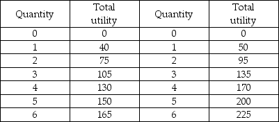 <strong>Fritos Fruit drinks -The table above shows the total utility from the two goods Freddy likes to consume. Suppose that Freddy has already eaten 5 bags of Fritos. If he consumes one more bag, his marginal utility will</strong> A) equal 40. B) equal 35. C) equal 15. D) depend on the price of the extra bag.