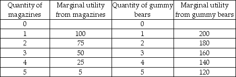 <strong> -Kelly's marginal utilities for magazines and packages of gummy bears are listed in the table above. For Kelly, what is the total utility received from consuming 5 magazines?</strong> A) 5 B) 20 C) 25 D) 255