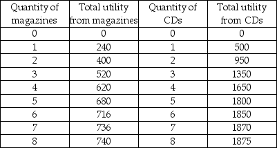 <strong> -The table above gives Jane's total utility from magazines and CDs. What is the marginal utility of the sixth CD?</strong> A) 150 units B) 100 units C) 50 units D) 5 units