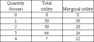 <strong> -When Ramona is in consumer equilibrium,</strong> A) her total utilities of all goods are equal. B) she is maximizing her utility, given her income and the prices of goods and services. C) her total utility per dollar spent is equal for all goods. D) any change in prices would make her worse off.
