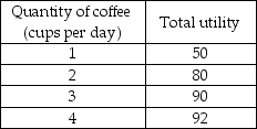 -Betsy's utility depending from her consumption of coffee is shown in the table above. If the price of a cup of coffee is $2, Betsy's marginal utility per dollar from the 2nd cup of coffee per day is