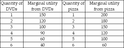 -Lisa spends all her income on pizzas and DVDs. The above table shows Lisa's marginal utility for pizza and marginal utility for DVDs. If the price of a pizza is $10 and the price of a DVD is $10 and Lisa has $40 to spend on the two goods, what combination of pizza and DVDs will maximize her utility?