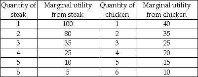 -John either buys a steak or chicken when dining out. John's marginal utility for steak and chicken is given in the above table. If the price of a steak is $5 and the price of a chicken is $5 and John has $25 to spend on the two goods, what combination of steak and chicken will John consume to maximize his utility?