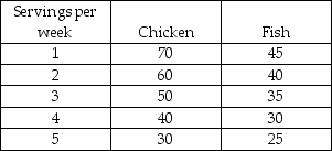 Marginal Utility -Lily has $10 to spend each week on fish and chicken. Fish costs $2 a serving and chicken costs $3 a serving. The table shows Lily's marginal utilities of fish and chicken. Lily will consume ________ servings of chicken and ________ of fish each week.