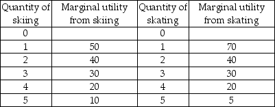 -Steve has two goods he can spend his income on, skiing and skating, and his marginal utilities from each are in the table above. The price of each unit of skiing is $10 and the price of each unit of skating is $5. Steve has $40 to spend. If Steve consumes the quantities of skiing and skating to maximize his utility, what is his total utility?